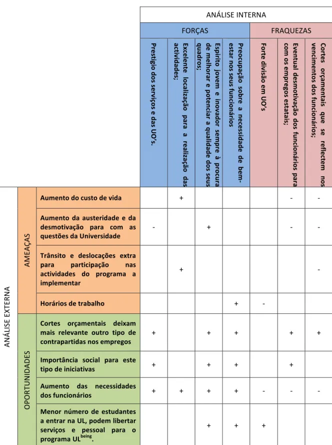 Tabela   10   -­‐   Matriz   SWOT   UL   
