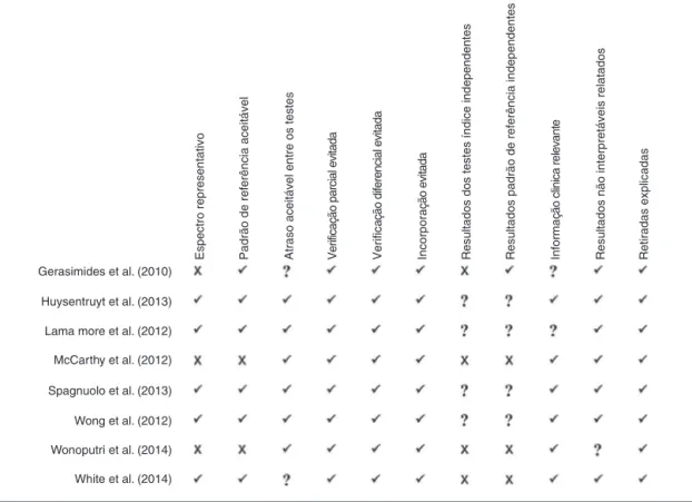 Figura 2 Resultado da avaliac ¸ão da qualidade metodológica de cada estudo incluído na revisão sistemática, de acordo com o Quadas.