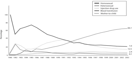 Gráfico I - Percentage of AIDS cases by type of transmission and year of diagnosis: 