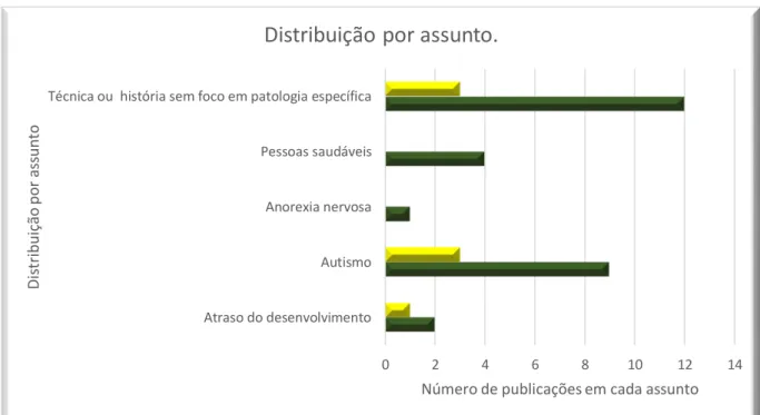 Gráfico 3:  Distribuição por assunto:  no eixo horizontal encontra-se o número de publicações para cada  assunto