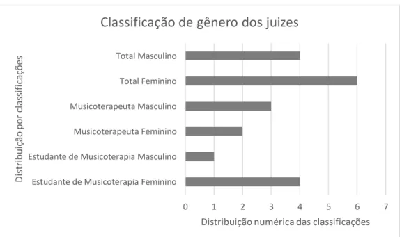 Gráfico 1: Classificação de gênero dos avaliadores. No eixo vertical encontra-se a distribuição por  classificação e no eixo horizontal encontra-se a distribuição numérica das classificações
