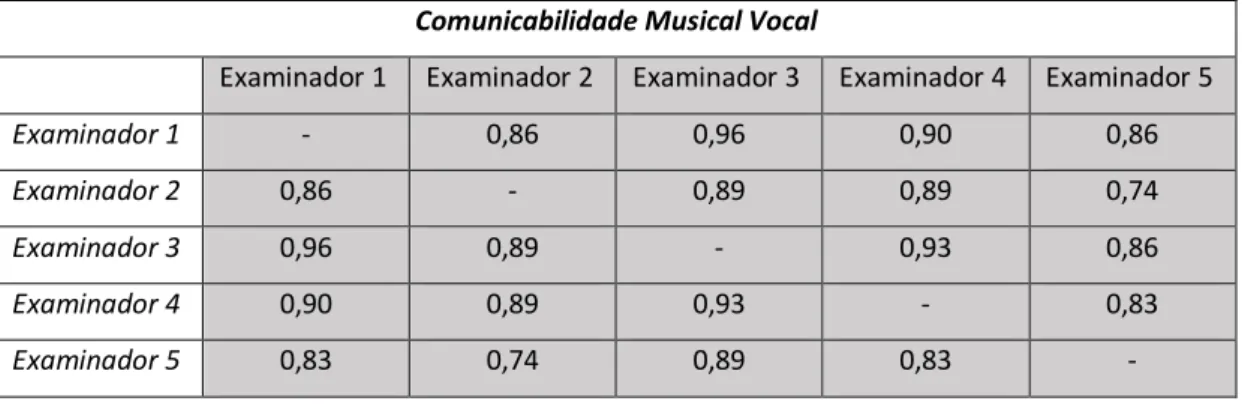 Tabela 3: Correlação de Spearman entre avaliação de examinadores referente à comunicação musical vocal