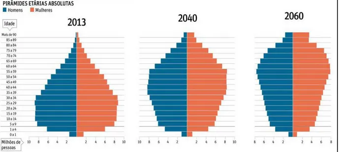 Figura 1- Projeção da População por sexo e idade para o Brasil, Grandes e  Unidades da Federação 