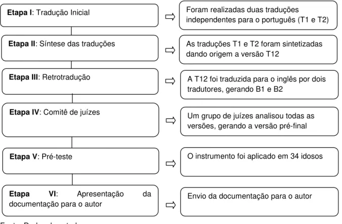 Figura 2 - Processo de Adaptação Cultural da UCLA Loneliness Scale (version 3),  Divinópolis, 2016 