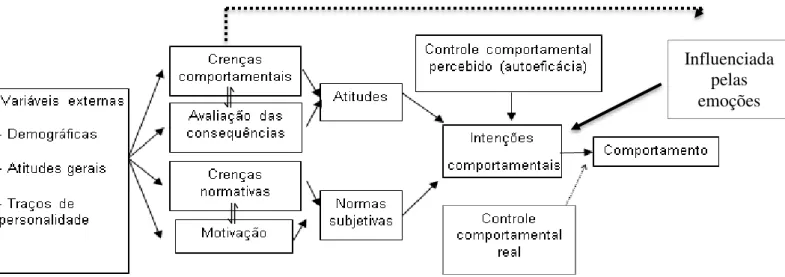FIGURA 2 - Esquema conceitual conforme aTeoria da Ação Planejada  Fonte: adaptado de Azjen (1991)