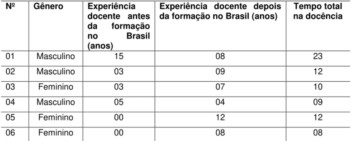 Tabela 10: Professores angolanos do ISCED graduados no Brasil, por gênero  e anos de experiência na docência antes e depois da formação