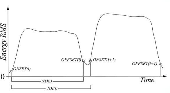 Figure 5 – Parameters used to calculate the sustain index of sound. Where energy RMS is the energy envelope; DR is note duration; IOI is the inter-onset-interval.