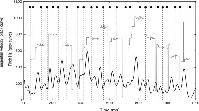 Figure 8 – Movement segmentation method: grey curve shows the pitch (Hz), and the black curve shows the tangential velocity of flute [mm/s]