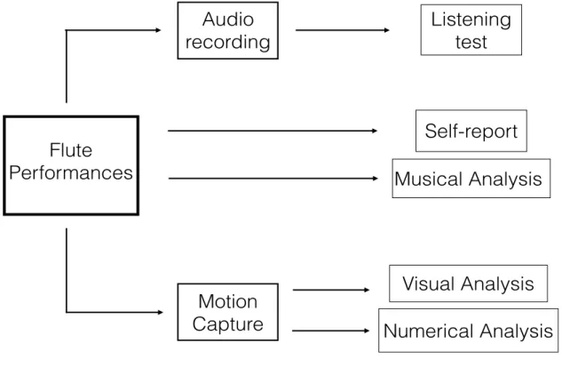Figure 10 – Schematic diagram illustrating the flute performances analysis methodology