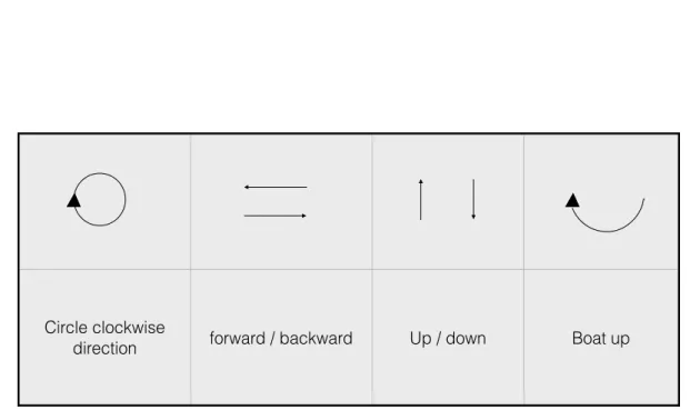 Figure 12 – Four selected shapes: full circle (circle in clockwise direction), forward and back- back-ward, up and down (vertical motion), and half circle motions (also in clockwise direction.