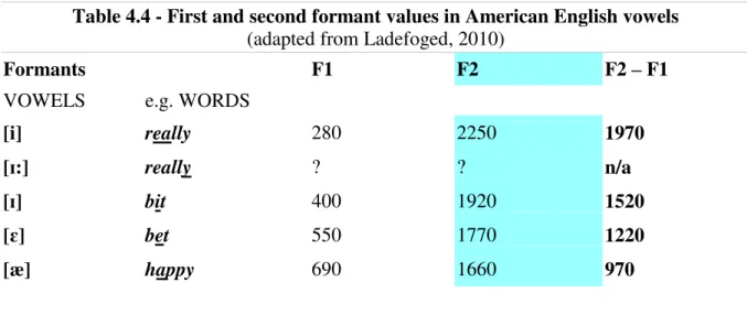 Table 4.5 - Average formant values found for the SYL-1 vowels /i/ (in really)  and /æ/ (in happy) in SBC and LIN vs American English averages (Ladefoged, 2010) 