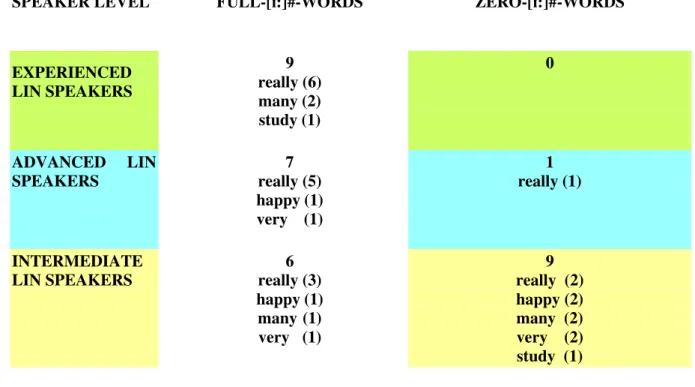 Table 4.11 B - FULL-[ɪ:]#-WORDS and ZERO-[ɪ:]#-WORDS realizations in LIN according to  speaker level of experience with English