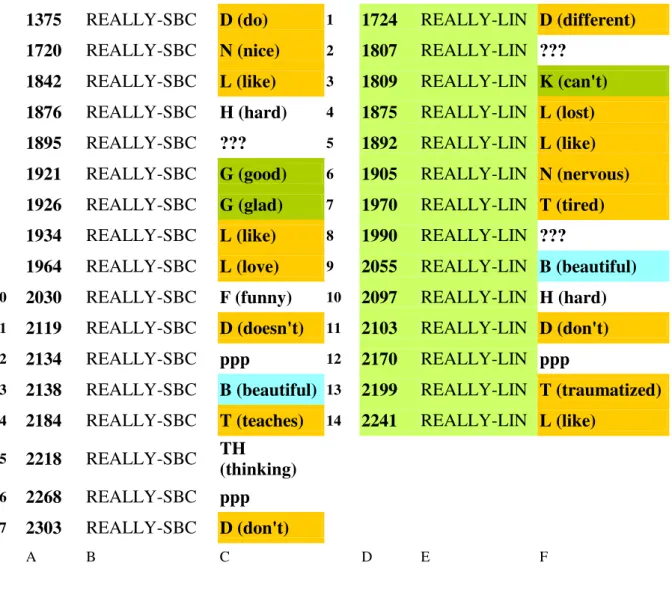 Table 4.16 - [ ɪ :]# F2 values for really in SBC and LIN in relation to place of articulation  of NXT-SGM  