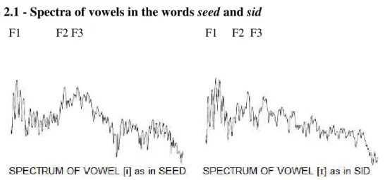 Figure 2.1 - Spectra of vowels in the words seed and sid                 F1            F2 F3                                          F1     F2  F3