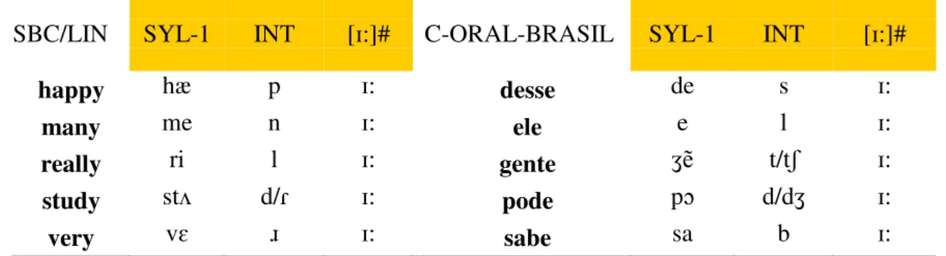 Table 3.1 - The three subdivisions of the [ɪ:]#-WORDS in SBC, LIN and C-ORAL-