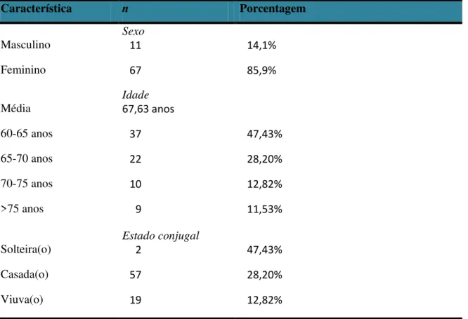 Tabela  1  –   Característica  demográfica  e  socioeconômica  da  população  de  idosos do grupo de promoção à saúde, Guarulhos, SP (n=78) 