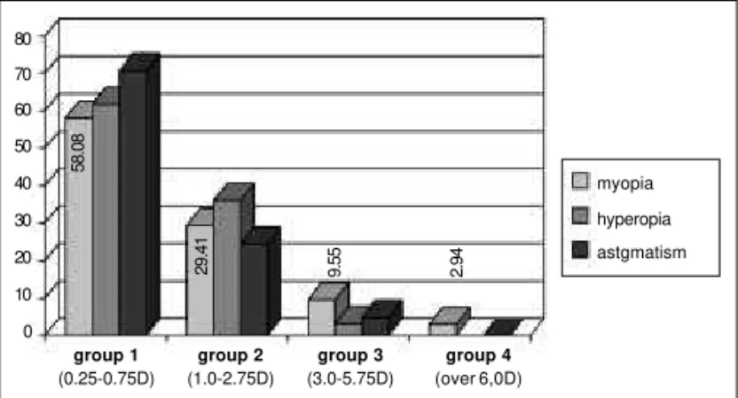 Figure 1 - Prevalence of refractive errors per diopter group, in students in Natal, Northeastern Brazil - 2001