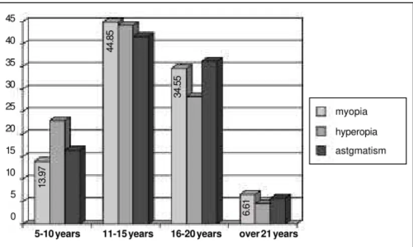 Figure 2 - Prevalence of refractive errors by age group, in students  in Natal, Northeastern Brazil - 2001