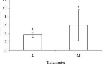 Figura  1.  Valores  médios  (±dp)  de  ganho  de  peso  (g)  do  camarão  L.  vannamei  (L)  e  M