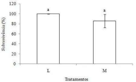 Figura 3. Valores médios (±dp) da sobrevivência do camarão L. vannamei (L) e M. rosenbergii (M) submetidos 207 
