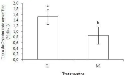 Figura 5. Valores médios (±dp) da taxa de crescimento específico do camarão L. vannamei (L) e M