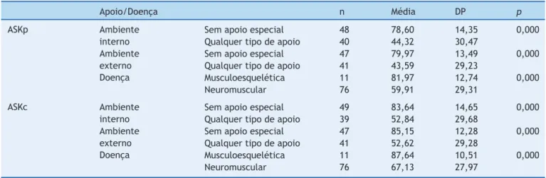 Tabela 3 ASK em comparac ¸ão com a existência de apoio e doenc ¸a (n = 88)
