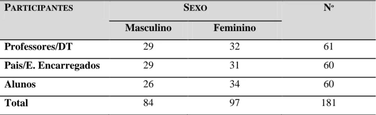 Tabela 2 - Representação dos participantes da amostra do estudo 