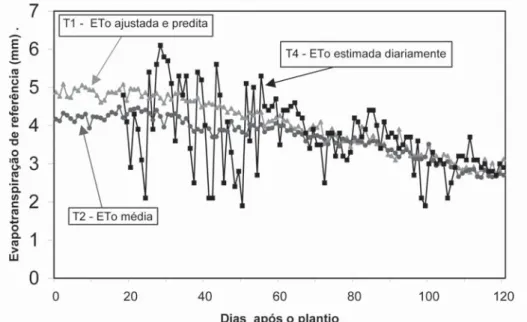 FIGURA 1. Comparação de dados de evapotranspiração de referência (ETo), dos tratamentos T1, T2 e T4, durante o ciclo do milho, no plantio de janeiro