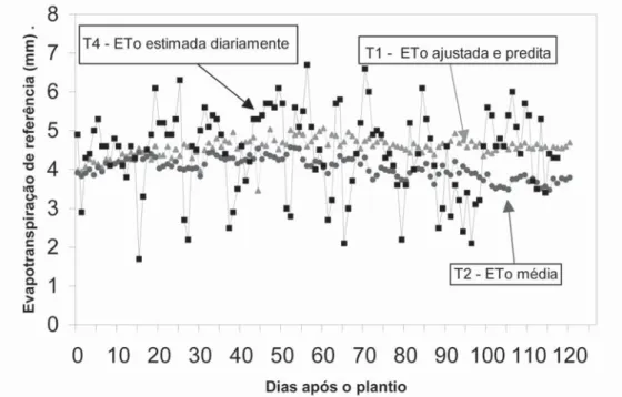 FIGURA 2. Comparação de dados de evapotranspiração de referência (ETo), dos tratamentos T1, T2 e T4, durante o ciclo do milho, no plantio de setembro.