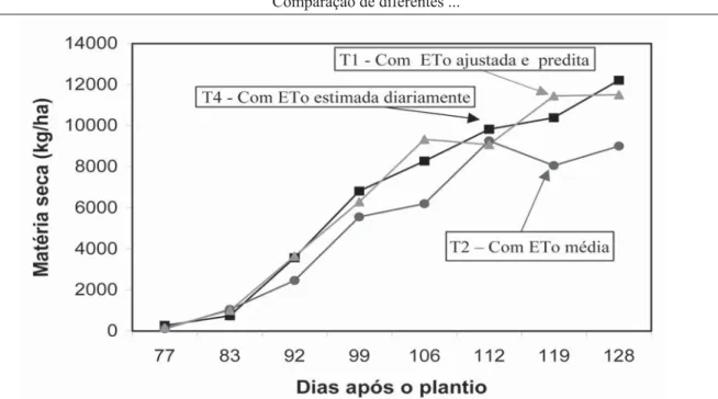 FIGURA 4. Acúmulo de matéria seca na espiga de milho ao longo do ciclo, nos tratamentos T1, T2 e T4, no plantio de setembro