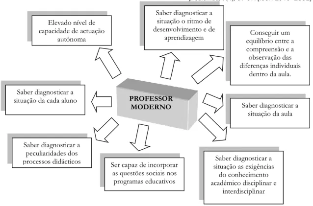 Figura 1. Qualidades gerais de um professor moderno (com base em Benedito &amp; Imbernón, 2000)
