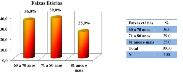 Gráfico 2: Distribuição da Frequência dos Resultados  da Amostra em relação à Faixa  Etária  Faixas etárias  %  60 a 70 anos  36,0  71 a 80 anos  39,0  81 anos e mais  25,0  Total  100,0  N  100 