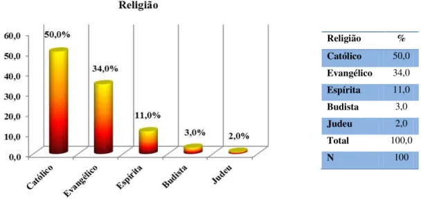 Gráfico 5: Distribuição da Frequência dos Resultados da Amostra em relação à Religião 
