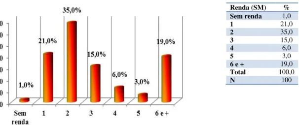 Gráfico 10: Distribuição da Frequência dos Resultados da Amostra em relação à Renda  (Salário Mínimo)  Renda (SM)  %  Sem renda  1,0  1  21,0  2  35,0  3  15,0  4  6,0  5  3,0  6 e +  19,0  Total  100,0  N  100 