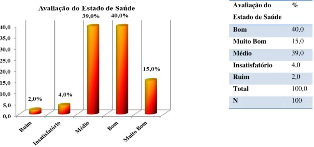 Gráfico  11:  Distribuição  da  Frequência  dos  Resultados  da  Amostra  em  relação  a  Avaliação do Estado de Saúde 