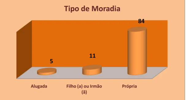 Gráfico 11. Participantes por Tipo de Moradia. 