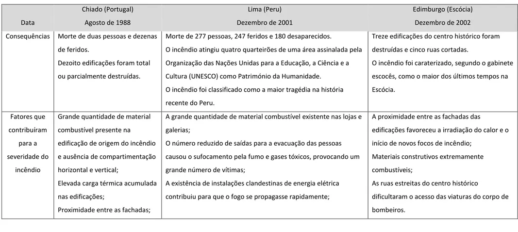 Tabela 1: Incêndios do Chiado, Lima e Edimburgo – Consequências, causas e ensinamentos