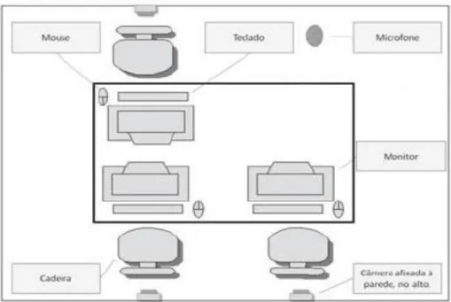 Figura 1. Diagrama da disposição dos equipamentos na Sala Experimental. (Adaptado de  Dos Santos, 2011)