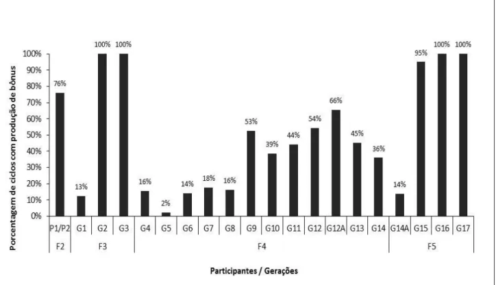 Figura  5:  Porcentagem  de  ciclos  em  que  houve  produção  de  bônus  pelos  participantes  do  Experimento I, por geração, em cada fase experimental
