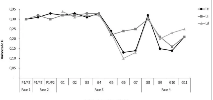 Figura 14: Valores do índice U ao longo das fases experimentais e gerações de participantes do  Experimento II, por linhagens