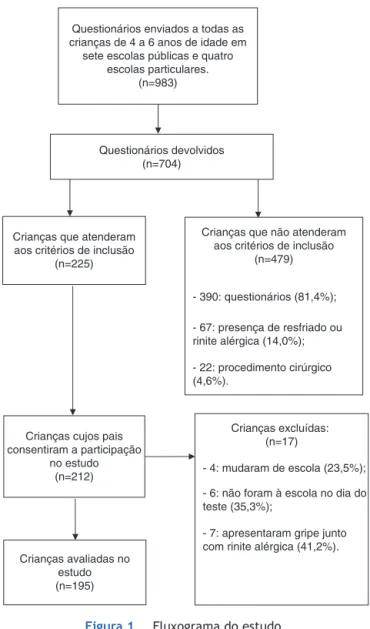 Figura 1 Fluxograma do estudo.