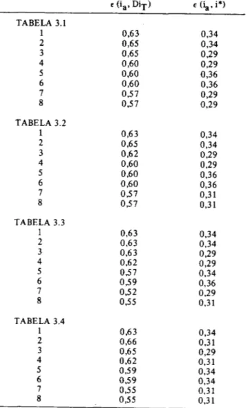 TABELA  3.1  1  0,63  0,34  2  0,65  0,34  3  0,65  0,29  4  0,60  0,29  5  0,60  0,36  6  0,60  0,36  7  0,57  0,29  8  0,57  0,29  TABELA  3.2  1  0,63  0,34  2  0,65  0,34  3  0,62  0,29  4  0,60  0,29  5  0,60  0,36  6  0,60  0,36  7  0,57  0,31  8  0,