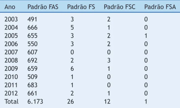 Tabela 1 Número de nascidos-vivos, crianc ¸as triadas e per- per-centuais de cobertura do PTN-SES/SC de janeiro de 2003 a dezembro de 2012