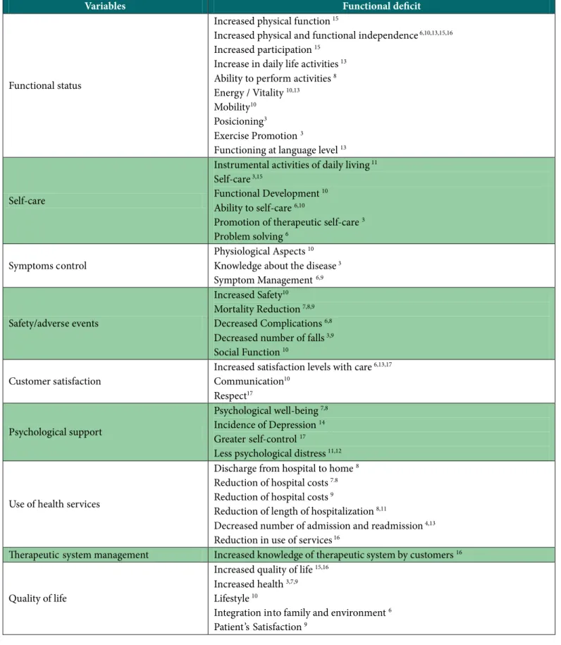 Table 4 - Relation between variables of sensitive outcomes to nursing care and self-care and functional deficit