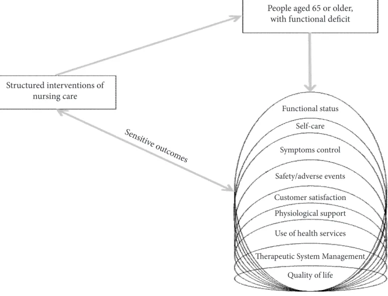 Figure 1 - Intervention process of nursing care in relation to the functional deficit