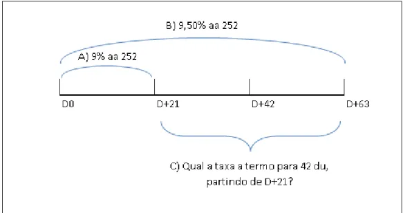 Figura 5 - Representação da taxa a termo. 