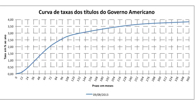 Gráfico 1 - Curva das taxas dos títulos do governo americano em 09/09/13.