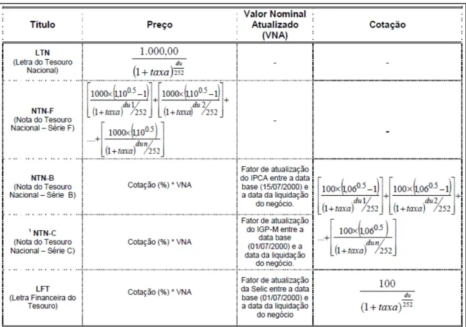 Tabela 5 - Fórmulas utilizadas para cálculo de preço e cotação dos Títulos Públicos Federais