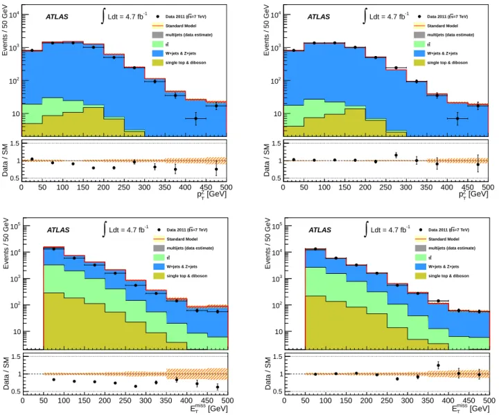 FIG. 5. Top: Distribution of the p T of the Z boson in a region enhanced in Z +jets events (ee and µµ final states combined) before (left) the application of any reweighting factors, and after (right) the final fit to all background control regions (descri
