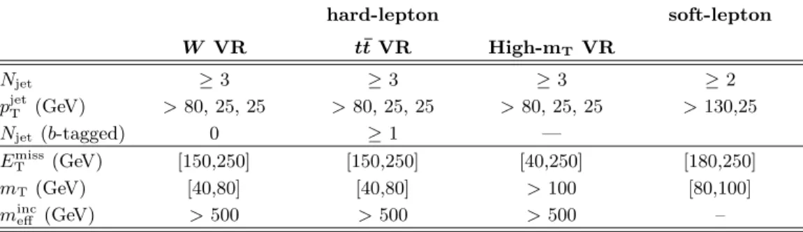 TABLE IV. Overview of the selection criteria for the background validation regions (VR) for the single-lepton channels